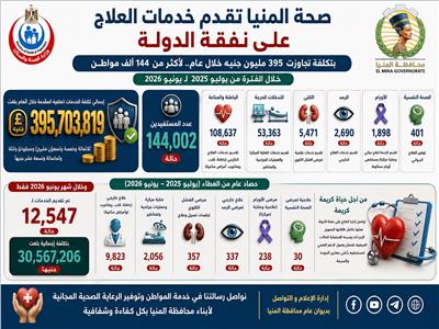 "صحة المنيا" تقدم خدمات العلاج على نفقة الدولة لأكثر من 144 ألف مواطن
