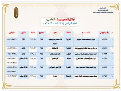  المراكز الثلاثة الأولى بالقسم العلمي بالشهادة الثانوية الأزهرية