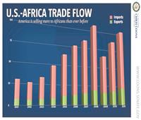 الاقتصاد.. كلمة السر : أكثر من 64 مليار دولار حجم التجارة بين واشنطن وإفريقيا