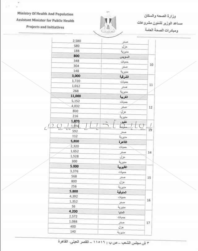  مستند| الصحة توزع كواشف إضافية لفحص كورونا للفرق الطبية بالمستشفيات