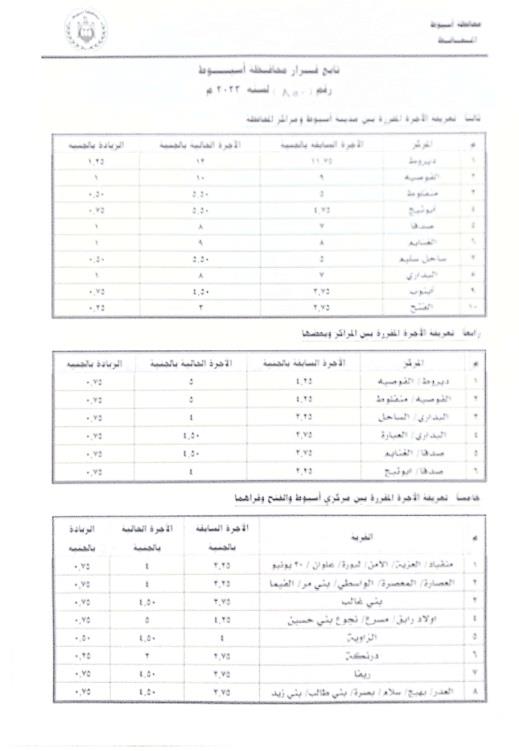 التعرببفة الجديدة بأسيوط