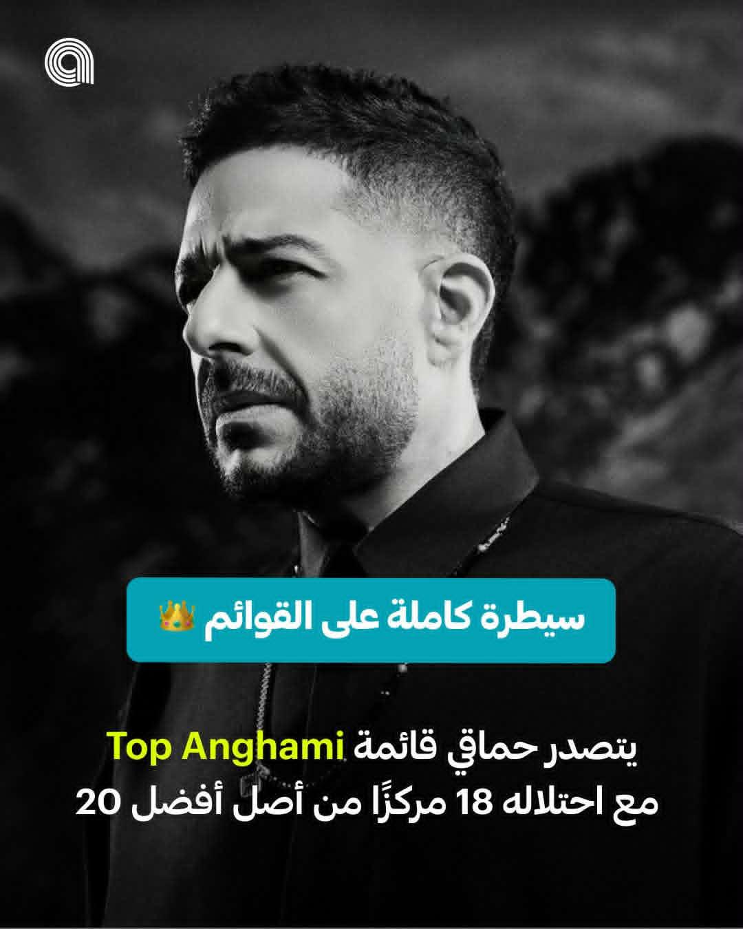 محمد حماقي يواصل حصد الأرقام القياسية .. أكثر من 15 مليون استماع 