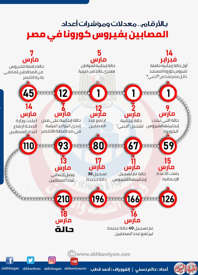 اليوم اعداد كورونا قبل المتابعة