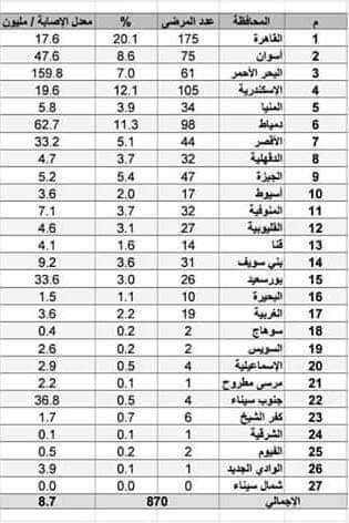 عدد اصابات كورونا في مصر اليوم