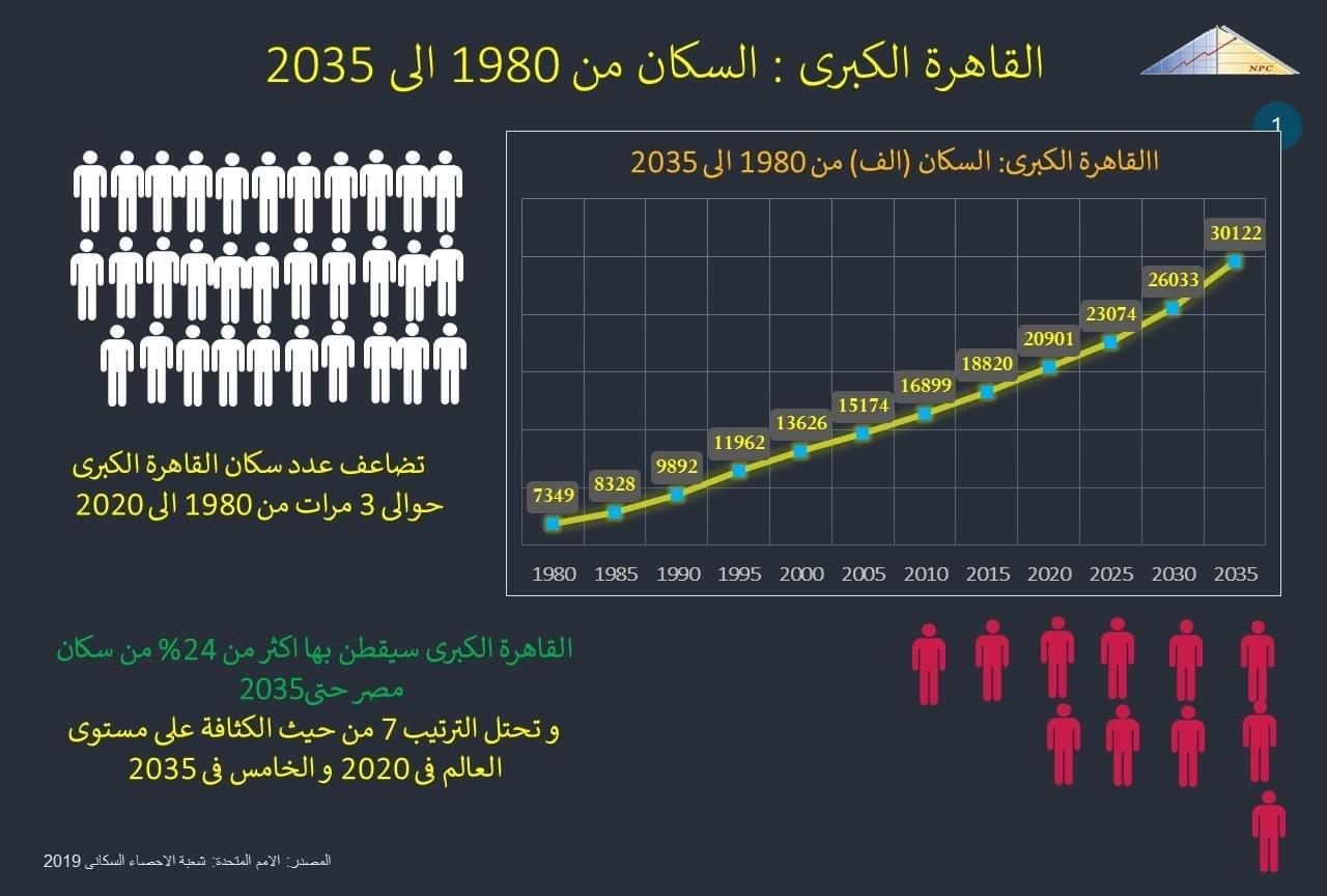 عدد سكان مصر 2030