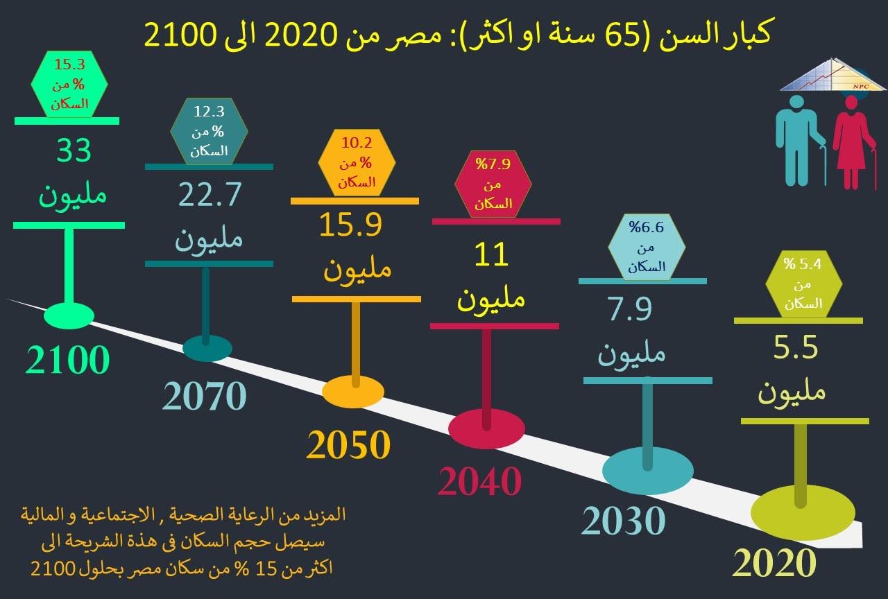 طارق توفيق: كبار السن ممن يتجاوزون الـ65 عاما سيمثلون 15% عام 2100 في مصر 1