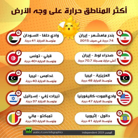 أشد المناطق حرارة صيفا في الجزيرة العربية أضف ما عندك