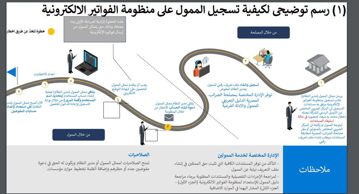 الالكترونية الفواتير نظام الفاتورة