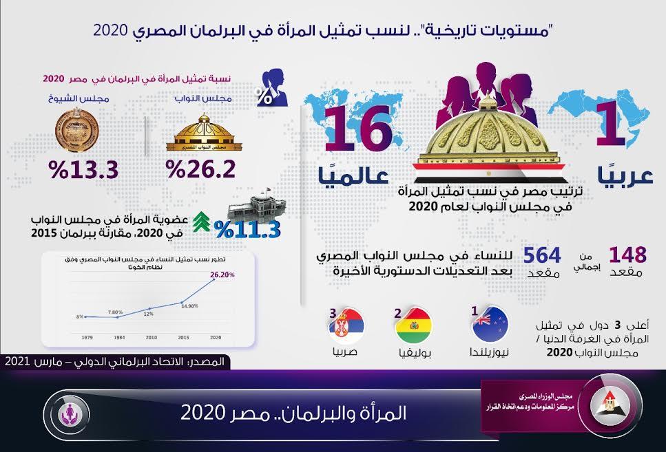 إنفوجراف.. مصر والبرلمان 2020