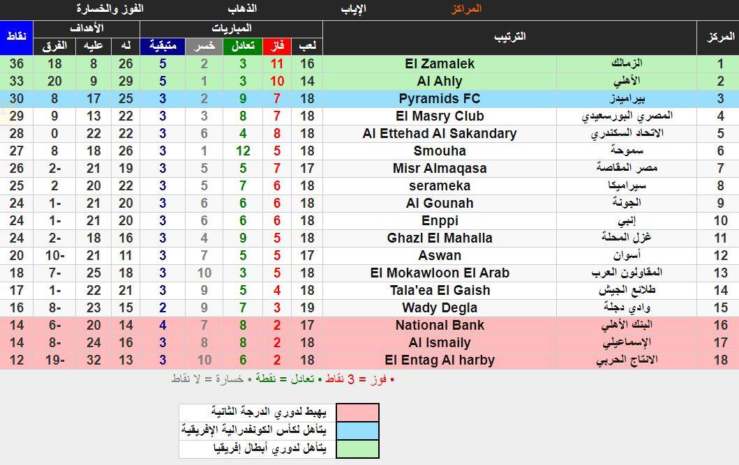 Ø§Ù„ØªØ±ØªÙŠØ¨ Ø§Ù„ÙƒØ§Ù…Ù„ Ù„Ø¬Ø¯ÙˆÙ„ Ø§Ù„Ø¯ÙˆØ±ÙŠ Ø¨Ø¹Ø¯ ÙÙˆØ² Ø§Ù„Ø£Ù‡Ù„ÙŠ Ø¹Ù„Ù‰ Ø¥Ù†Ø¨ÙŠ ÙˆØ¨ÙŠØ±Ø§Ù…ÙŠØ¯Ø² Ø¹Ù„Ù‰ Ø§Ù„Ø§ØªØ­Ø§Ø¯ Ø¨ÙˆØ§Ø¨Ø© Ø£Ø®Ø¨Ø§Ø± Ø§Ù„ÙŠÙˆÙ… Ø§Ù„Ø¥Ù„ÙƒØªØ±ÙˆÙ†ÙŠØ©