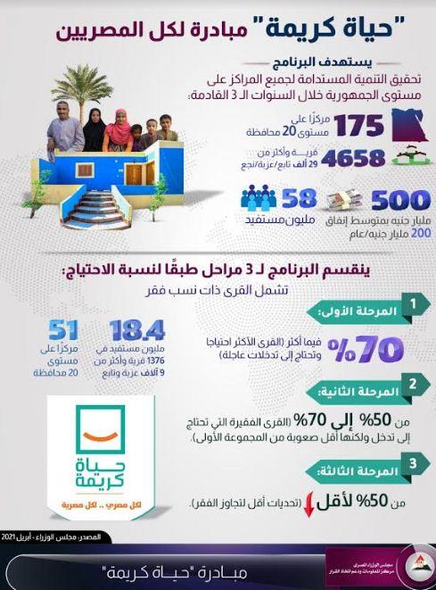 Ø¥Ù†ÙÙˆØ¬Ø±Ø§Ù Ø­ÙŠØ§Ø© ÙƒØ±ÙŠÙ…Ø© Ù…Ø¨Ø§Ø¯Ø±Ø© Ù„ÙƒÙ„ Ø§Ù„Ù…ØµØ±ÙŠÙŠÙ† Ø¨ÙˆØ§Ø¨Ø© Ø£Ø®Ø¨Ø§Ø± Ø§Ù„ÙŠÙˆÙ… Ø§Ù„Ø¥Ù„ÙƒØªØ±ÙˆÙ†ÙŠØ©