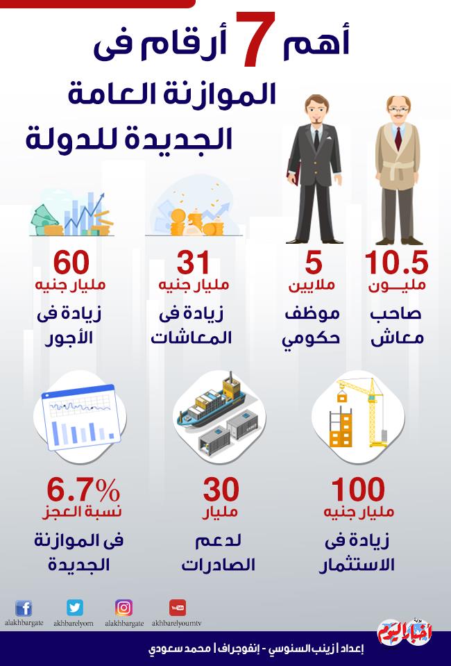 انفوجراف أهم 7 أرقام فى الموازنة العامة الجديدة للدولة‎ بوابة أخبار اليوم الإلكترونية 