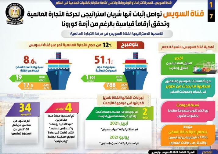 قناة السويس.. الممر الأكثر أماناً والأوفر