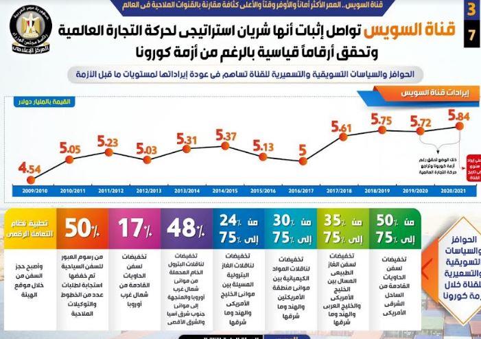 قناة السويس.. الممر الأكثر أماناً والأوفر