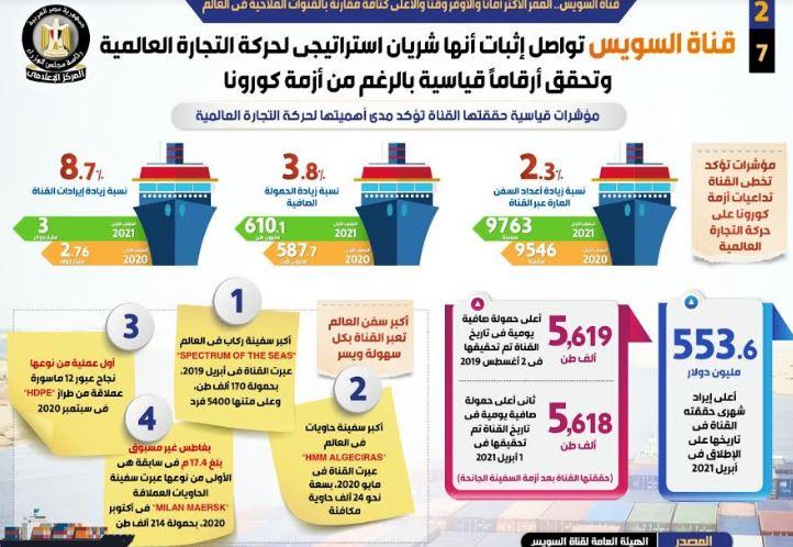 قناة السويس.. الممر الأكثر أماناً والأوفر