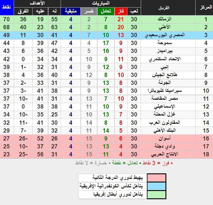 ترتيب الدوري