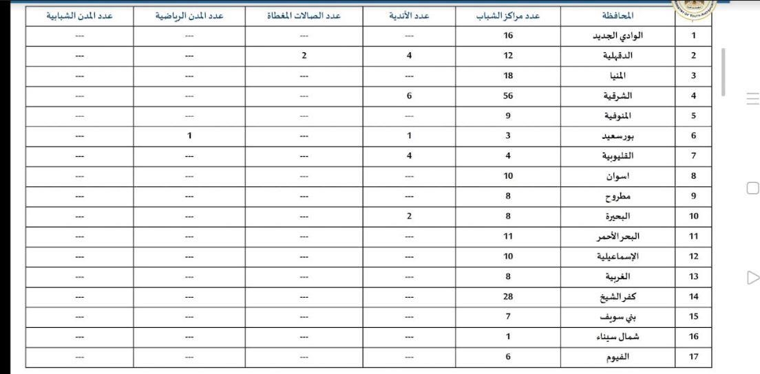 خاص تعرف علي حصة كل محافظة من مراكز الشباب التي توفر لقاح كورونا