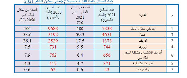 تونس 2021 سكان عدد كم عدد