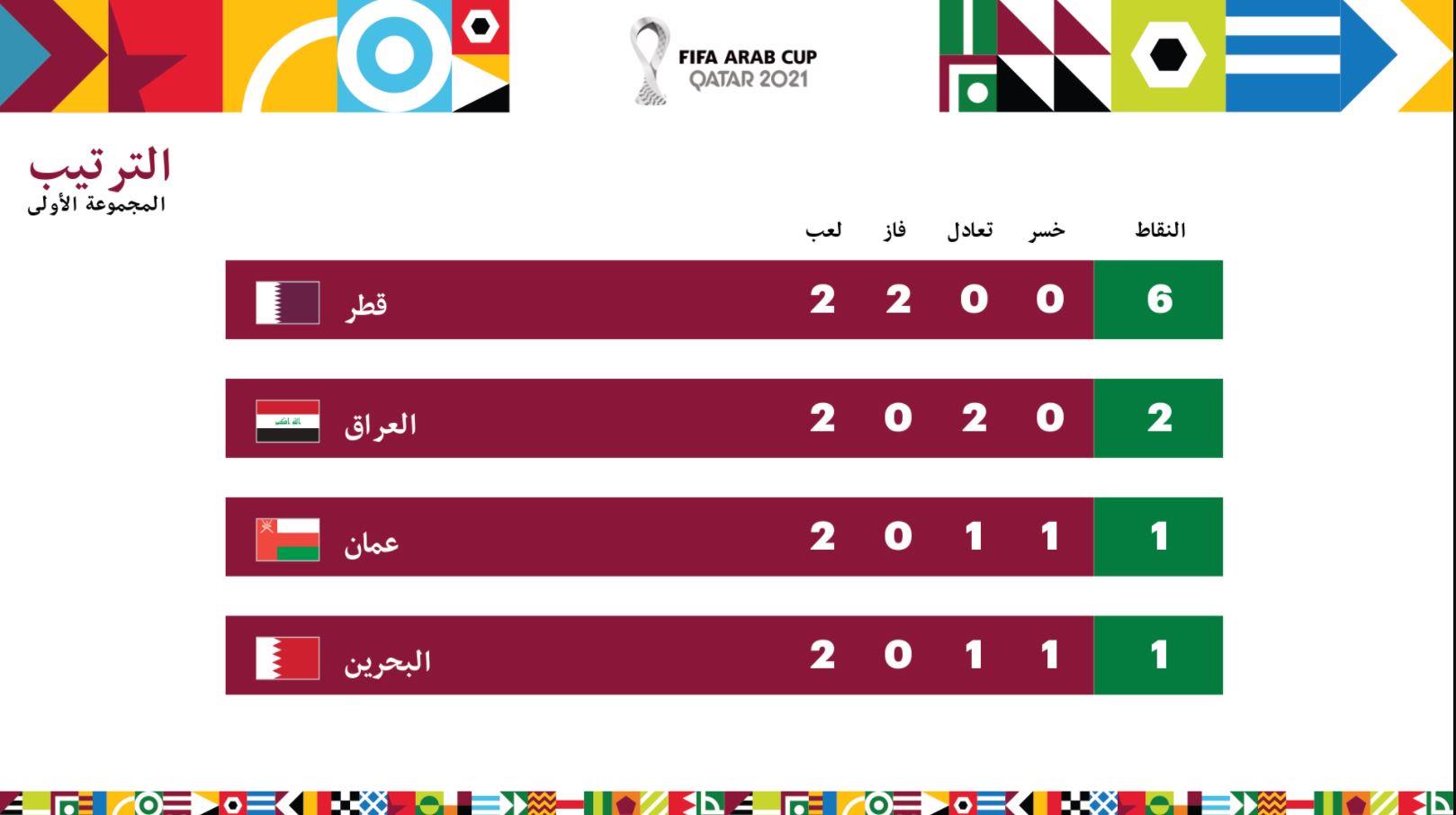 2021 العرب ترتيب كأس مجموعات ترتيب مجموعات