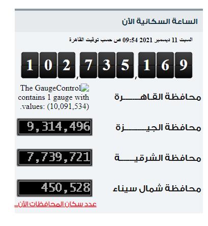 عدد سكان مصر ٢٠٢١