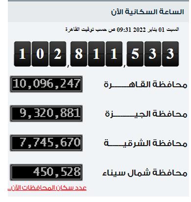 </p>
<h2>كم عدد سكان مصر</h2>
<p>