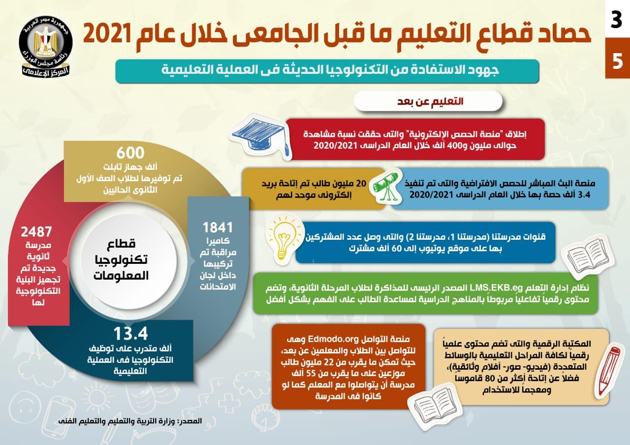 إنفوجراف حصاد قطاع التعليم ما قبل الجامعي خلال عام 2021 فكر ومهارات بوابة أخبار اليوم 8700