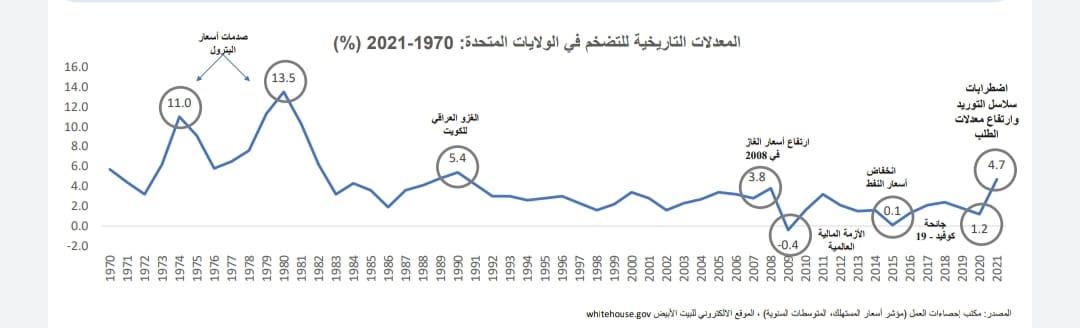 تطور معدلات التضخم في أمريكا