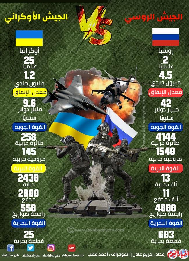 روسيا وأوكرانيا اليوم
