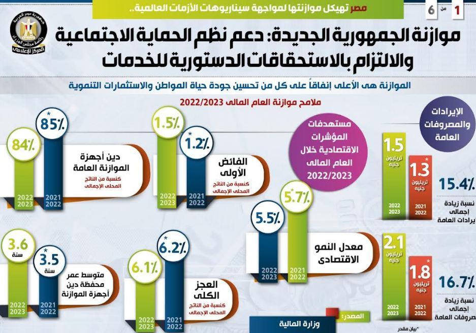 مصر تهيكل موازنتها لمواجهة سيناريوهات