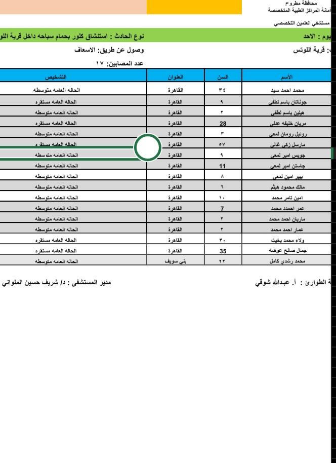  حالات اختناق استنشاق غاز الكلور