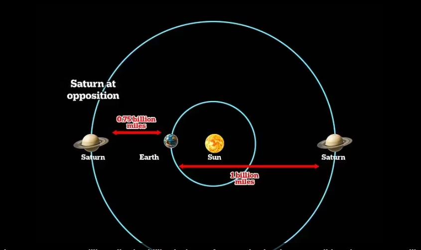 Observation of Saturn at its closest point to Earth Archyde