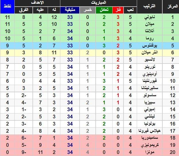 ترتيب الدوري الإيطالي بعد فوز ميلان ونابولي على الإنتر ولاتسيو وتعادل