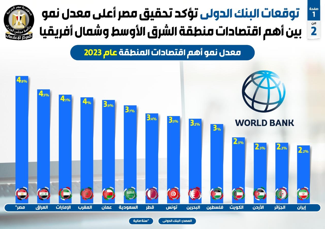 إنفوجراف مصر تحقق أعلى معدل نمو بين أهم اقتصادات منطقة الشرق الأوسط وشمال أفريقيا أحدث 1731