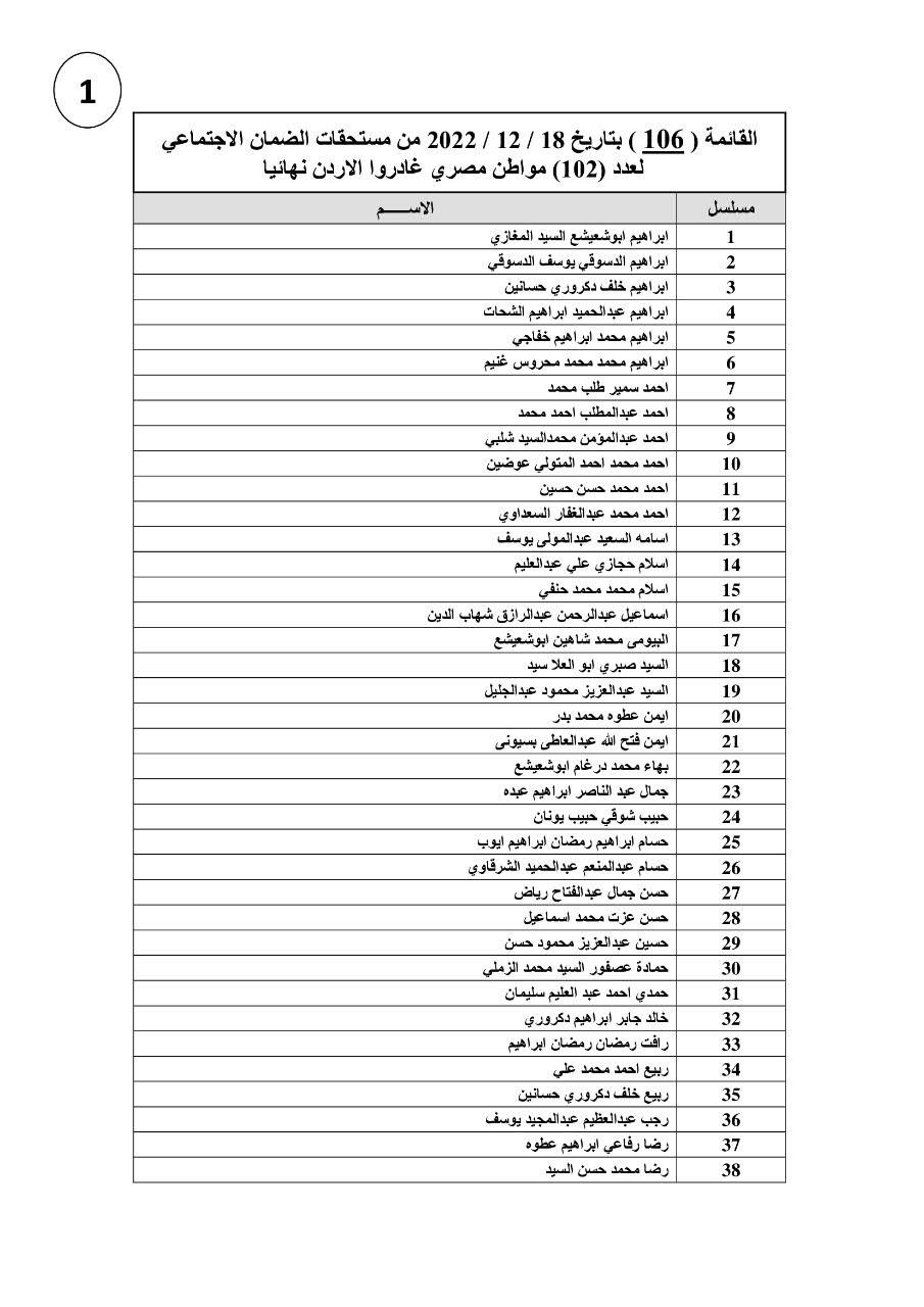  مليون ونصف جنيه القوى العاملة تعلن بالأسماء  مستحقات عمالة مصرية غادرت الأردن 