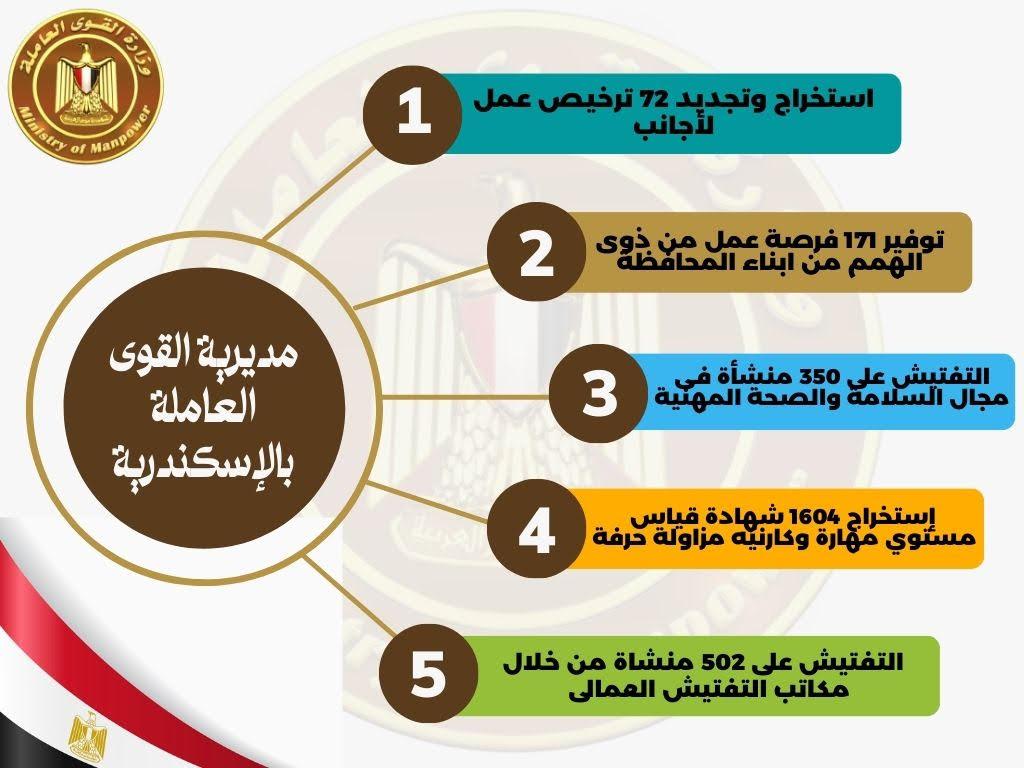 القوى العاملة بمحافظة الإسكندرية