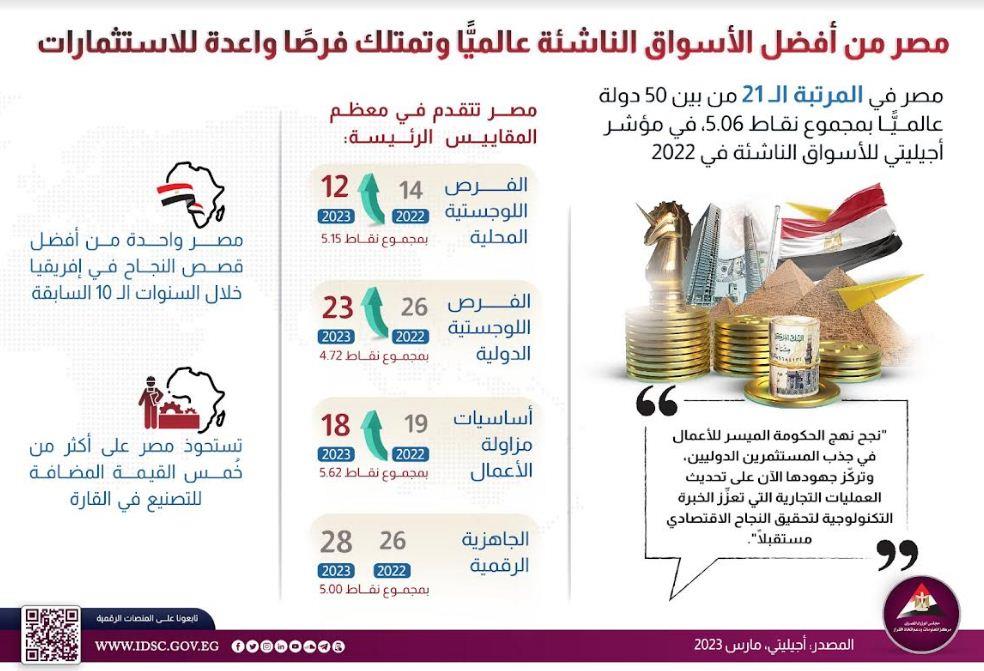 معلومات مجلس الوزراء: مصر من أفضل