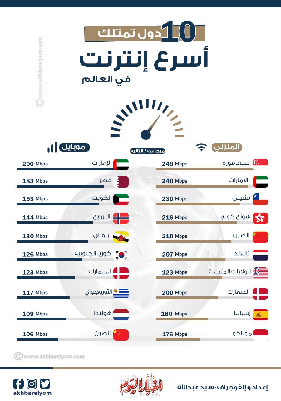 افضل انترنت في العالم