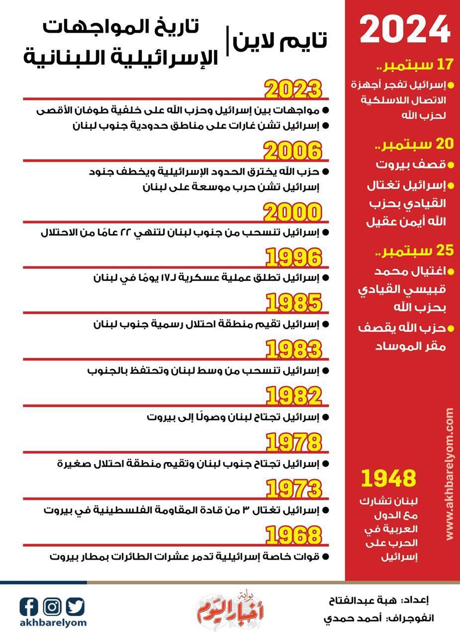 الحرب على لبنان