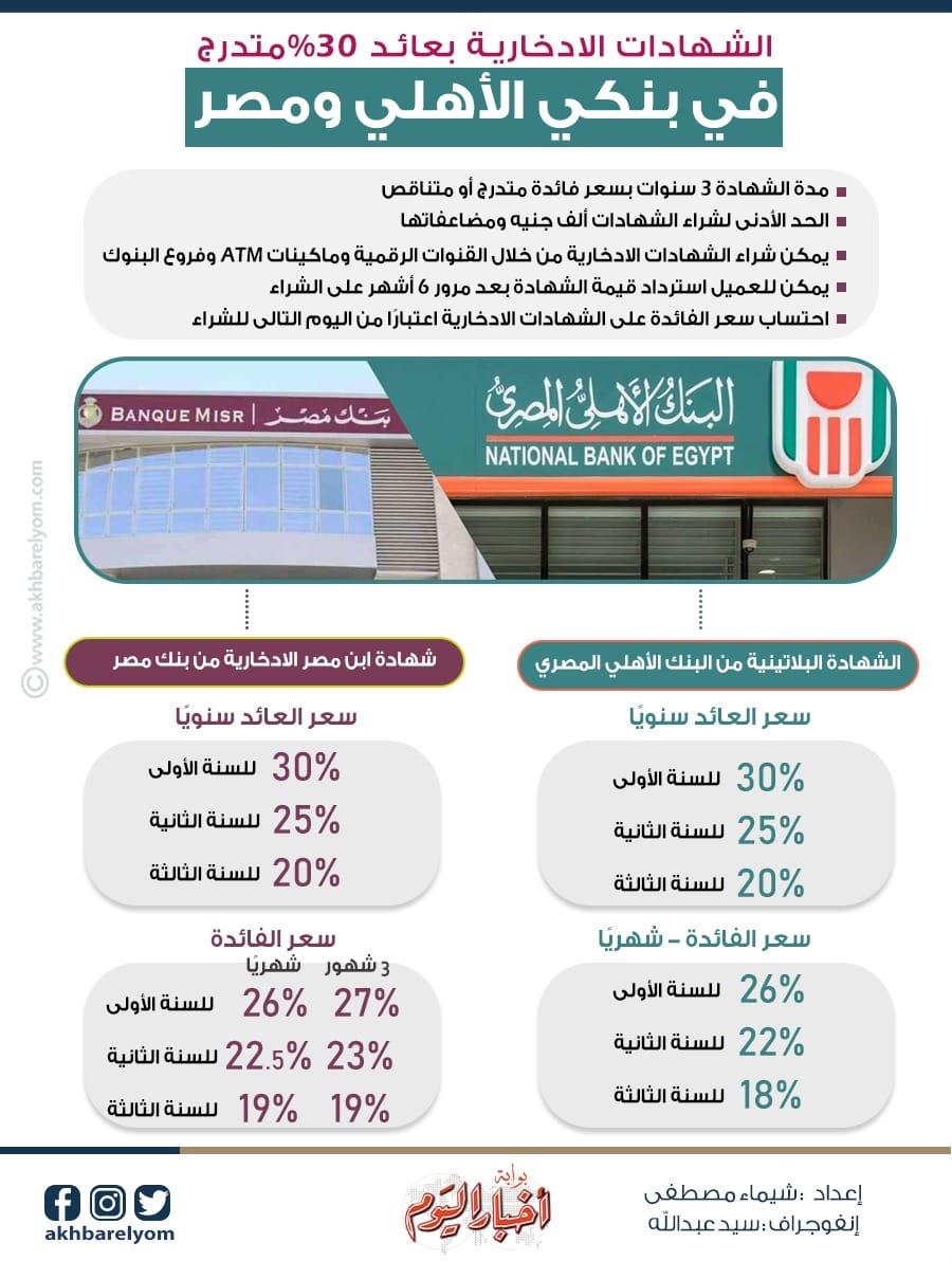 الشهادات الادخارية بعائد 30% متدرج