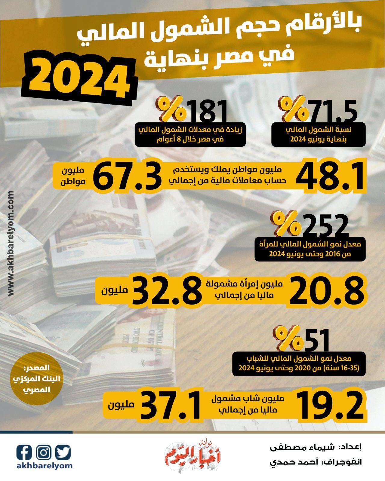 نسب الشمول المالي في مصر