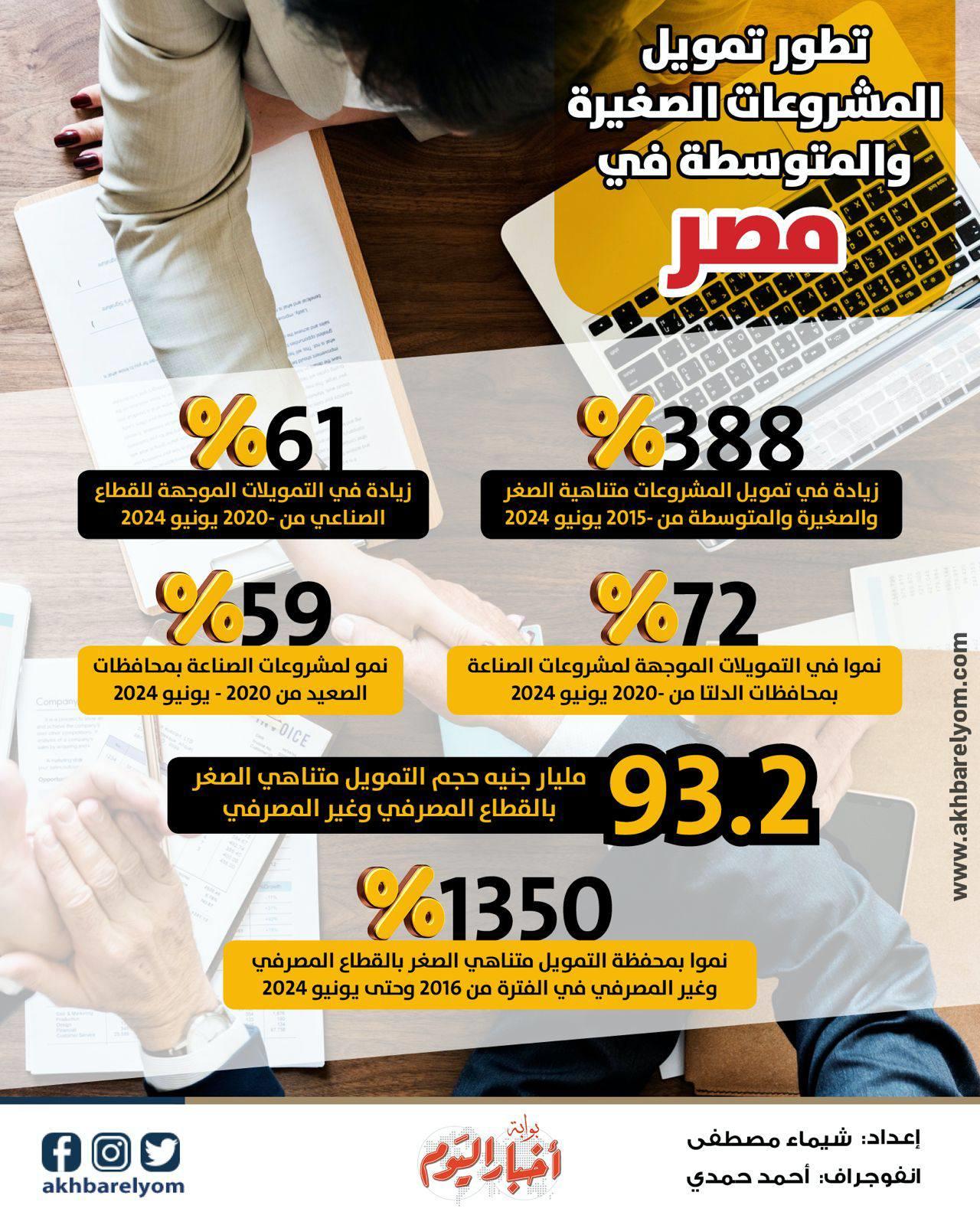 تطور تمويل المشروعات الصغيرة في مصر