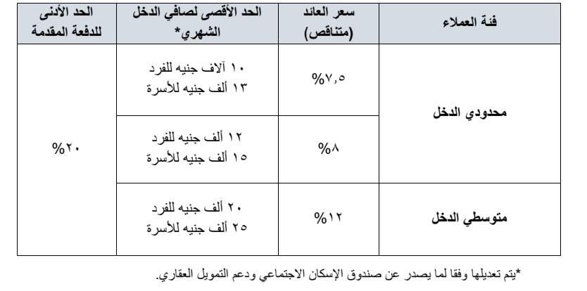 سعر العائد بمبادرة التمويل العقاري