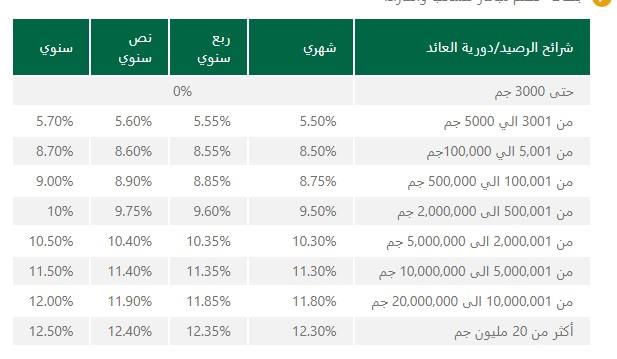 اسعار الفائدة على حسابات توفير البنك الأهلي المصري