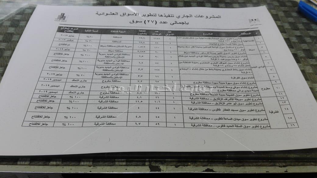 انفراد| ننشر خريطة الأسواق الحضارية لحل مشكلة الباعة الجائلين بالمحافظات 