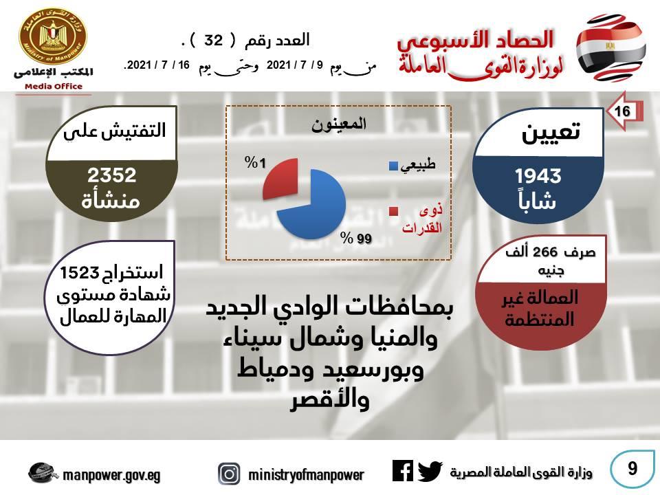 القوى العاملة في أسبوع