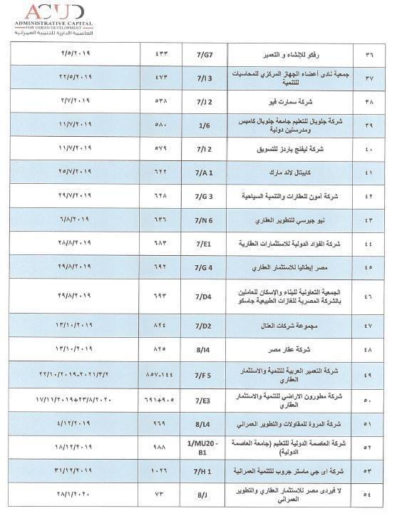 مستند.  العاصمة تكشف موقف  الشركات والجمعيات الحاصلة على قرارات وزارية