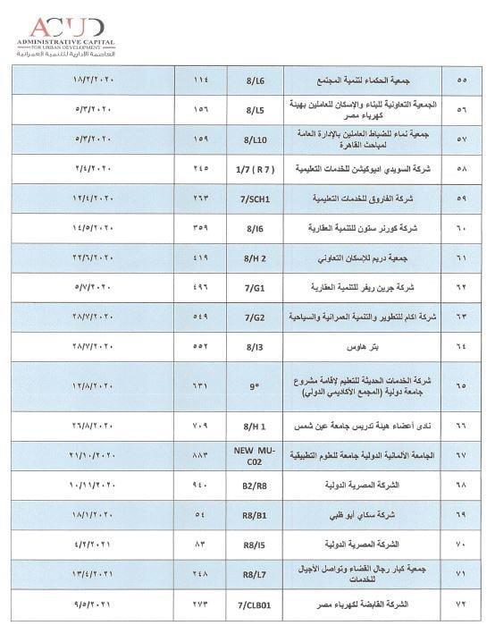 مستند.  العاصمة تكشف موقف  الشركات والجمعيات الحاصلة على قرارات وزارية