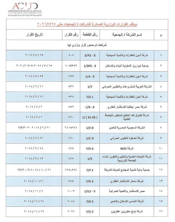 مستند.  العاصمة تكشف موقف  الشركات والجمعيات الحاصلة على قرارات وزارية