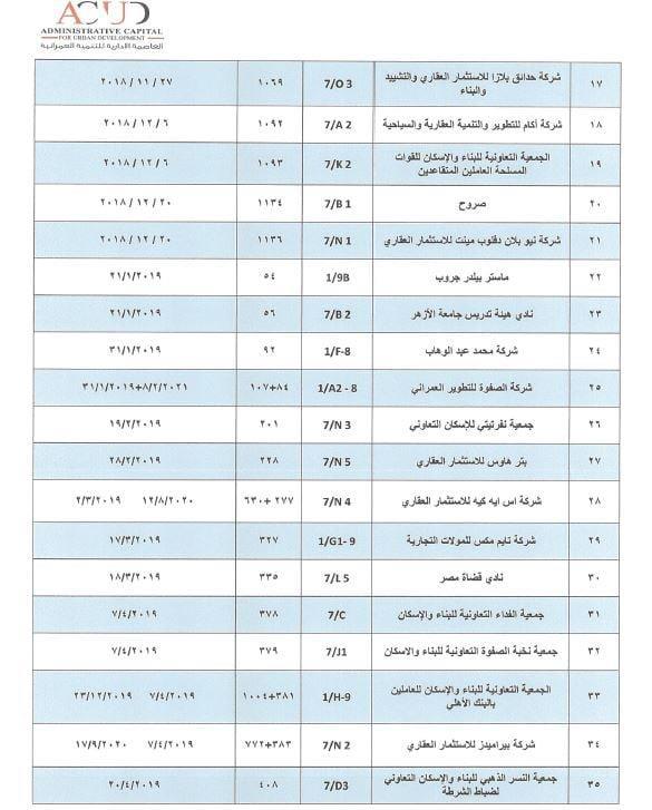 مستند.  العاصمة تكشف موقف  الشركات والجمعيات الحاصلة على قرارات وزارية