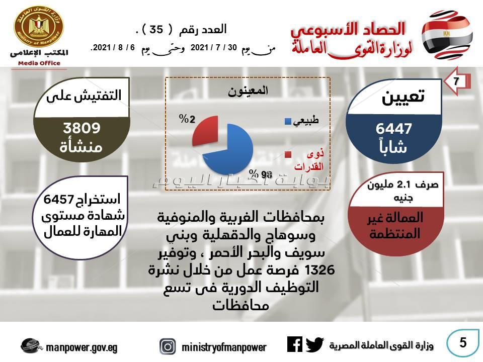  وزير القوي العاملة يتابع حصر  40 ألف عامل غير منتظم بالعاصمة الإدارية الجديدة